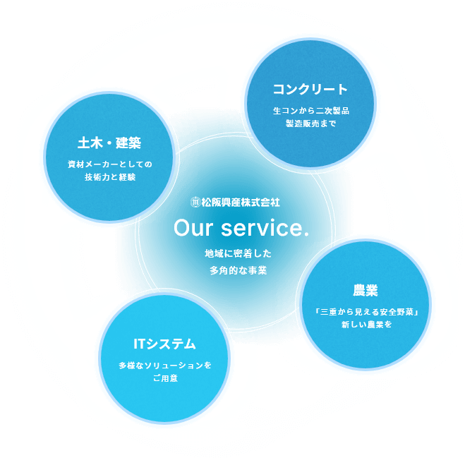 松阪興産株式会社 Our service. 地域に密着した多角的な事業 コンクリート 生コンから二次製品製造販売まで 農業 「三重から見える安全野菜」新しい農業を ITシステム多様なソリューションをご用意 土木・建築 資材メーカーとしての技術力と経験