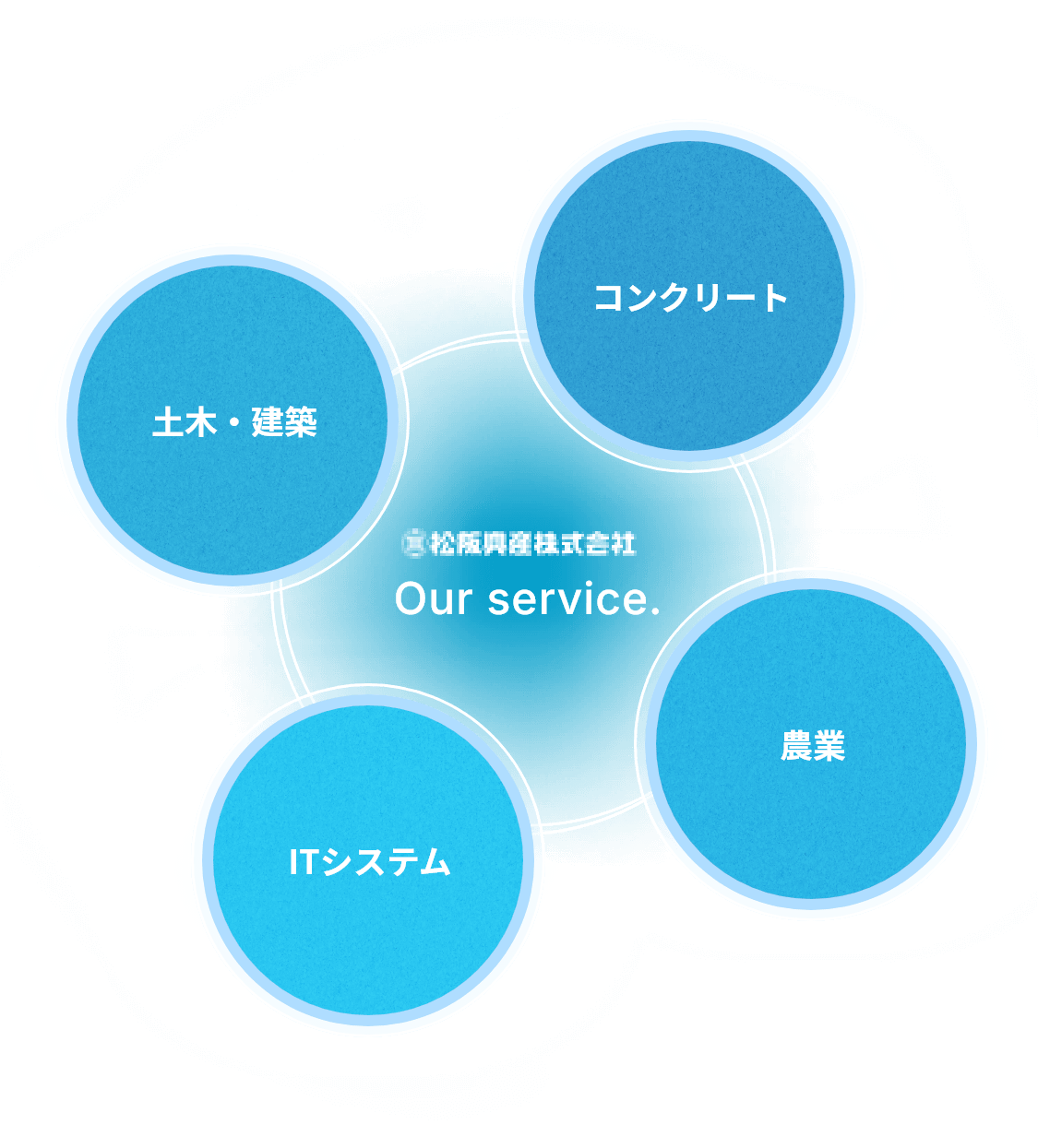 松阪興産株式会社 Our service. 地域に密着した多角的な事業 コンクリート 生コンから二次製品製造販売まで 農業 「三重から見える安全野菜」新しい農業を ITシステム多様なソリューションをご用意 土木・建築 資材メーカーとしての技術力と経験